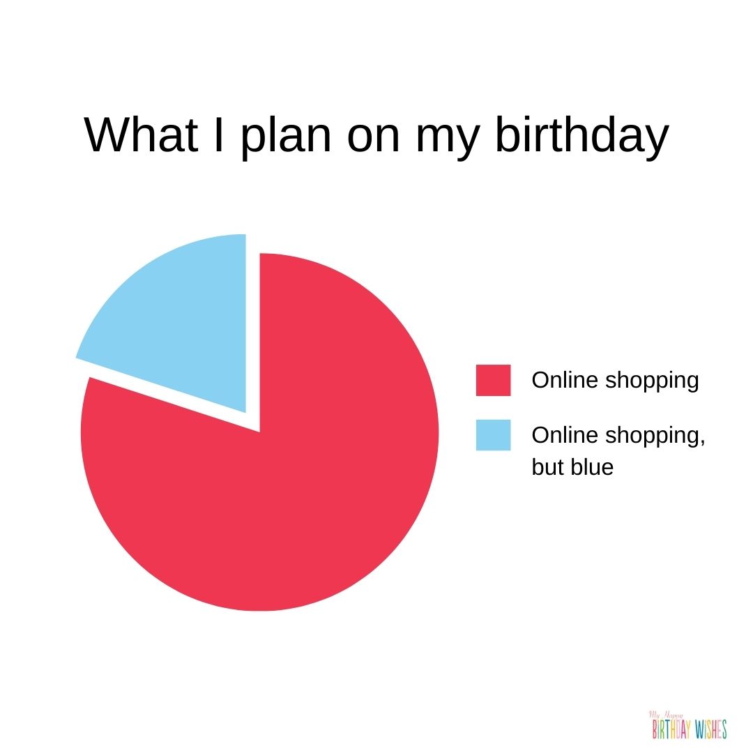 plans on birthday meme with chart